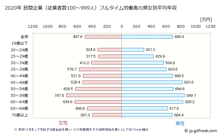グラフ 年次 広島県の平均年収 (教育・学習支援業の常雇フルタイム) 民間企業（従業者数100～999人）フルタイム労働者の男女別平均年収