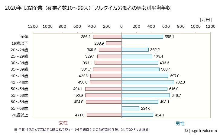 グラフ 年次 広島県の平均年収 (教育・学習支援業の常雇フルタイム) 民間企業（従業者数10～99人）フルタイム労働者の男女別平均年収