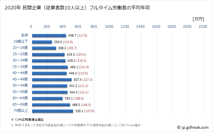 グラフ 年次 広島県の平均年収 (医療・福祉の常雇フルタイム) 民間企業（従業者数10人以上）フルタイム労働者の平均年収