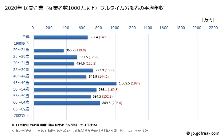 グラフ 年次 広島県の平均年収 (医療・福祉の常雇フルタイム) 民間企業（従業者数1000人以上）フルタイム労働者の平均年収