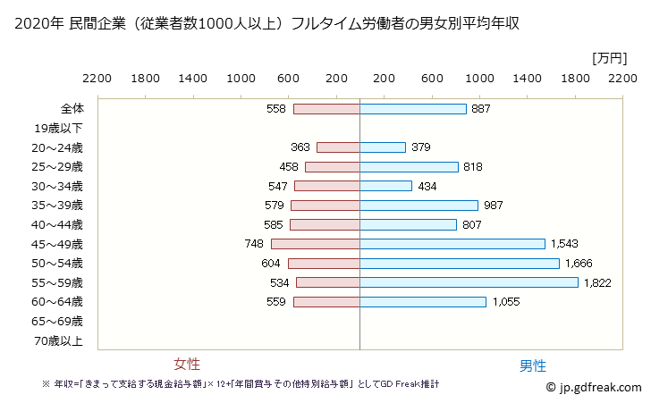 グラフ 年次 広島県の平均年収 (医療・福祉の常雇フルタイム) 民間企業（従業者数1000人以上）フルタイム労働者の男女別平均年収