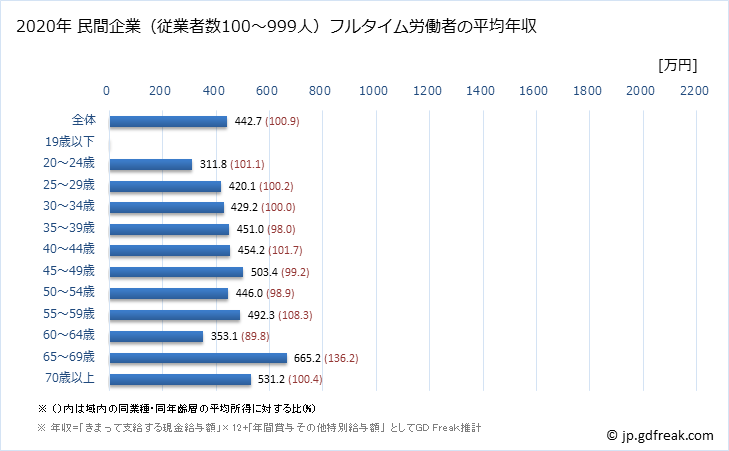 グラフ 年次 広島県の平均年収 (医療・福祉の常雇フルタイム) 民間企業（従業者数100～999人）フルタイム労働者の平均年収