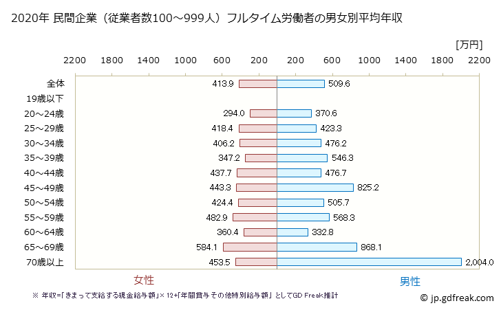 グラフ 年次 広島県の平均年収 (医療・福祉の常雇フルタイム) 民間企業（従業者数100～999人）フルタイム労働者の男女別平均年収