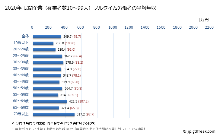 グラフ 年次 広島県の平均年収 (医療・福祉の常雇フルタイム) 民間企業（従業者数10～99人）フルタイム労働者の平均年収