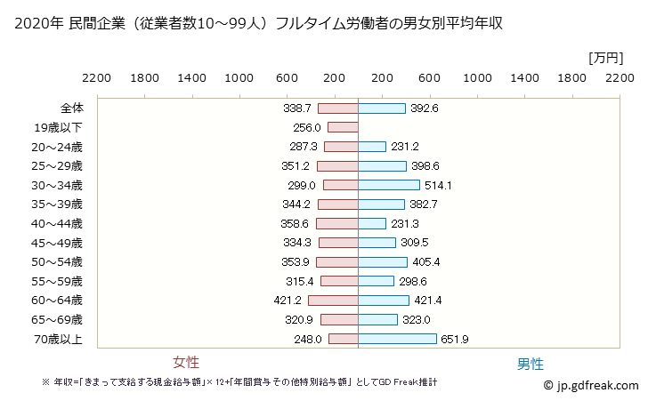 グラフ 年次 広島県の平均年収 (医療・福祉の常雇フルタイム) 民間企業（従業者数10～99人）フルタイム労働者の男女別平均年収