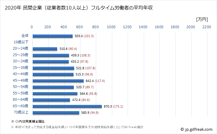 グラフ 年次 広島県の平均年収 (医療業の常雇フルタイム) 民間企業（従業者数10人以上）フルタイム労働者の平均年収