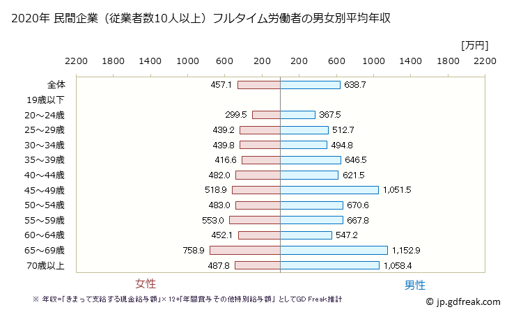 グラフ 年次 広島県の平均年収 (医療業の常雇フルタイム) 民間企業（従業者数10人以上）フルタイム労働者の男女別平均年収