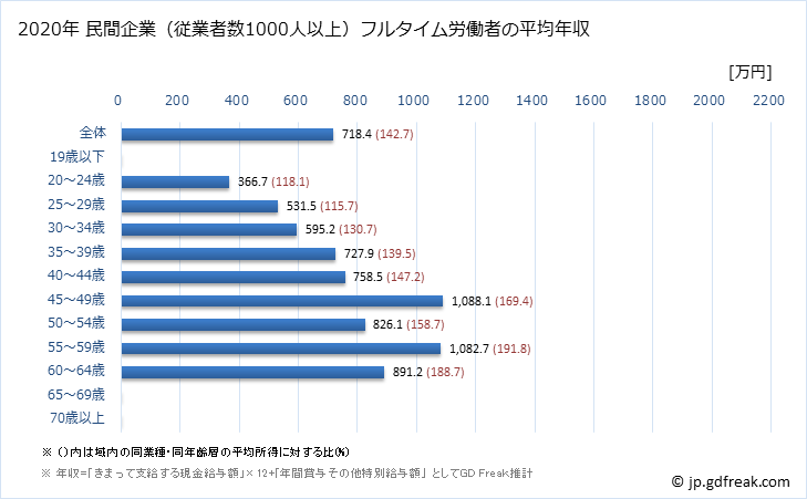 グラフ 年次 広島県の平均年収 (医療業の常雇フルタイム) 民間企業（従業者数1000人以上）フルタイム労働者の平均年収