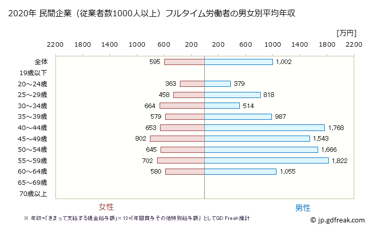 グラフ 年次 広島県の平均年収 (医療業の常雇フルタイム) 民間企業（従業者数1000人以上）フルタイム労働者の男女別平均年収