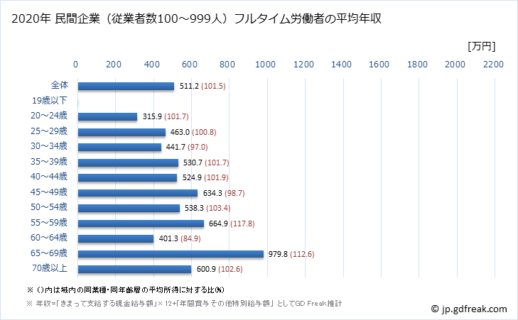 グラフ 年次 広島県の平均年収 (医療業の常雇フルタイム) 民間企業（従業者数100～999人）フルタイム労働者の平均年収