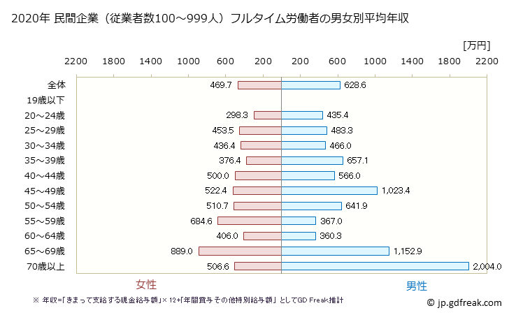 グラフ 年次 広島県の平均年収 (医療業の常雇フルタイム) 民間企業（従業者数100～999人）フルタイム労働者の男女別平均年収