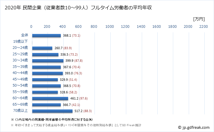 グラフ 年次 広島県の平均年収 (医療業の常雇フルタイム) 民間企業（従業者数10～99人）フルタイム労働者の平均年収