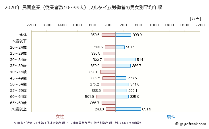 グラフ 年次 広島県の平均年収 (医療業の常雇フルタイム) 民間企業（従業者数10～99人）フルタイム労働者の男女別平均年収