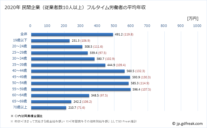 グラフ 年次 広島県の平均年収 (複合サービス事業の常雇フルタイム) 民間企業（従業者数10人以上）フルタイム労働者の平均年収