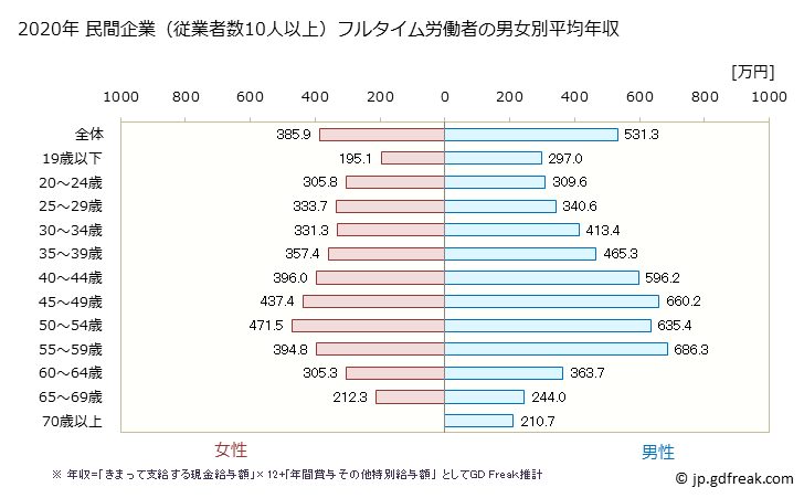 グラフ 年次 広島県の平均年収 (複合サービス事業の常雇フルタイム) 民間企業（従業者数10人以上）フルタイム労働者の男女別平均年収