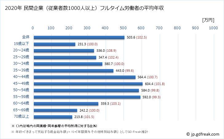 グラフ 年次 広島県の平均年収 (複合サービス事業の常雇フルタイム) 民間企業（従業者数1000人以上）フルタイム労働者の平均年収