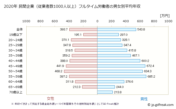 グラフ 年次 広島県の平均年収 (複合サービス事業の常雇フルタイム) 民間企業（従業者数1000人以上）フルタイム労働者の男女別平均年収