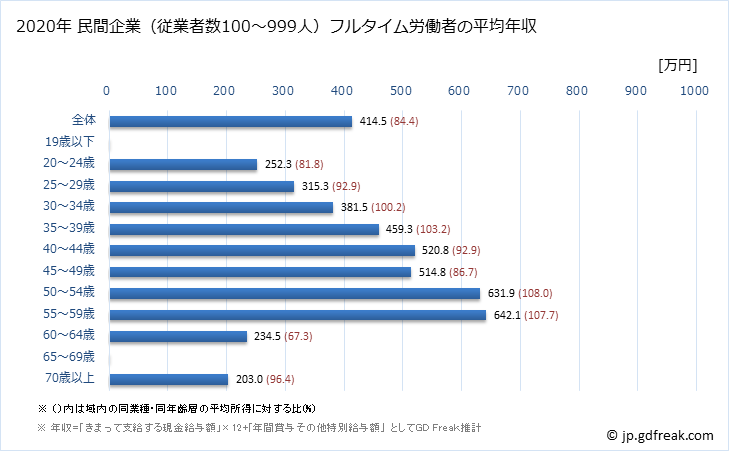 グラフ 年次 広島県の平均年収 (複合サービス事業の常雇フルタイム) 民間企業（従業者数100～999人）フルタイム労働者の平均年収