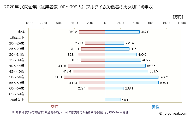 グラフ 年次 広島県の平均年収 (複合サービス事業の常雇フルタイム) 民間企業（従業者数100～999人）フルタイム労働者の男女別平均年収