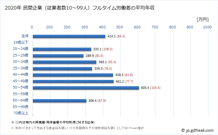 グラフ 年次 広島県の平均年収 (複合サービス事業の常雇フルタイム) 民間企業（従業者数10～99人）フルタイム労働者の平均年収