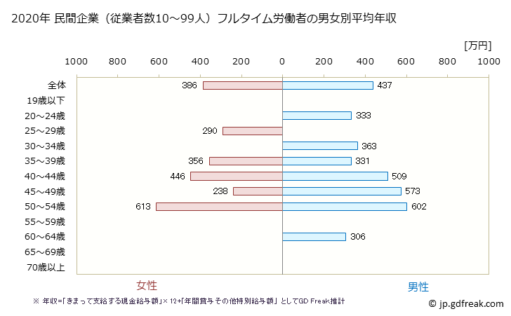 グラフ 年次 広島県の平均年収 (複合サービス事業の常雇フルタイム) 民間企業（従業者数10～99人）フルタイム労働者の男女別平均年収