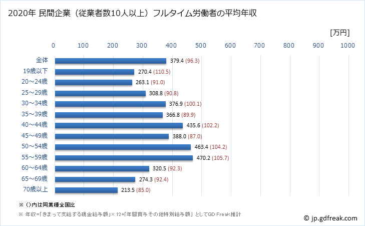 グラフ 年次 広島県の平均年収 (サービス業（他に分類されないものの常雇フルタイム) 民間企業（従業者数10人以上）フルタイム労働者の平均年収