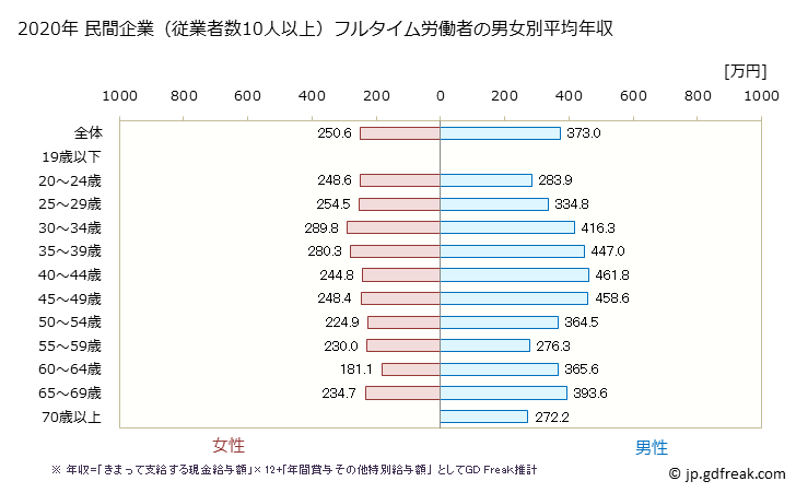 グラフ 年次 広島県の平均年収 (職業紹介・労働者派遣業の常雇フルタイム) 民間企業（従業者数10人以上）フルタイム労働者の男女別平均年収