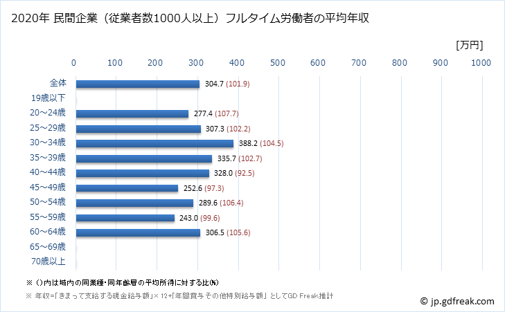 グラフ 年次 広島県の平均年収 (職業紹介・労働者派遣業の常雇フルタイム) 民間企業（従業者数1000人以上）フルタイム労働者の平均年収