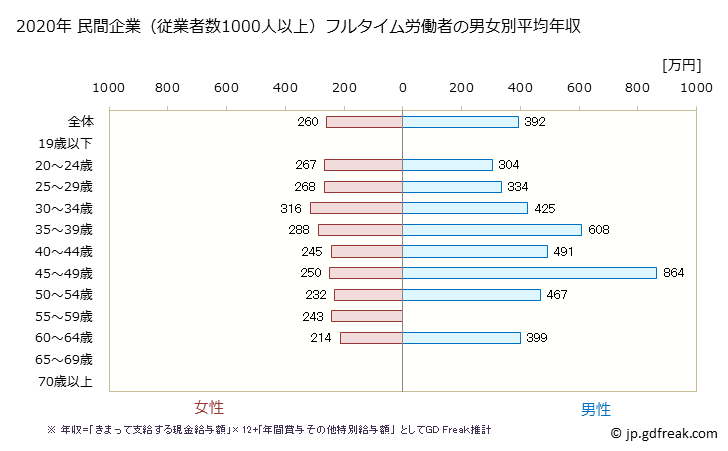 グラフ 年次 広島県の平均年収 (職業紹介・労働者派遣業の常雇フルタイム) 民間企業（従業者数1000人以上）フルタイム労働者の男女別平均年収