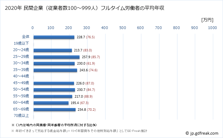 グラフ 年次 広島県の平均年収 (職業紹介・労働者派遣業の常雇フルタイム) 民間企業（従業者数100～999人）フルタイム労働者の平均年収