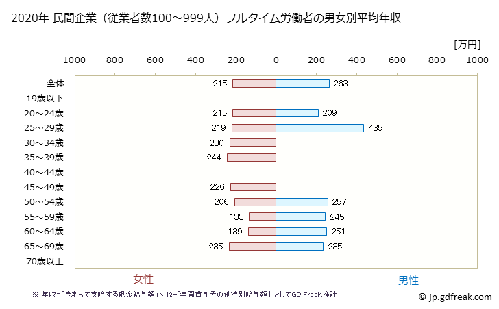 グラフ 年次 広島県の平均年収 (職業紹介・労働者派遣業の常雇フルタイム) 民間企業（従業者数100～999人）フルタイム労働者の男女別平均年収