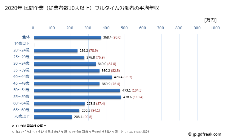 グラフ 年次 広島県の平均年収 (その他の事業サービス業の常雇フルタイム) 民間企業（従業者数10人以上）フルタイム労働者の平均年収