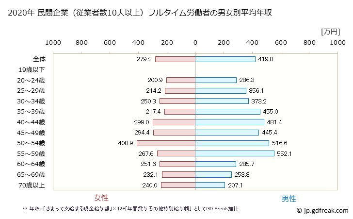 グラフ 年次 広島県の平均年収 (その他の事業サービス業の常雇フルタイム) 民間企業（従業者数10人以上）フルタイム労働者の男女別平均年収