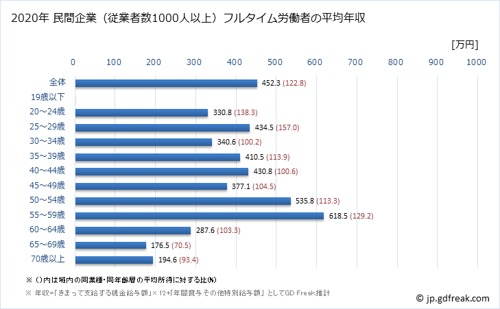グラフ 年次 広島県の平均年収 (その他の事業サービス業の常雇フルタイム) 民間企業（従業者数1000人以上）フルタイム労働者の平均年収