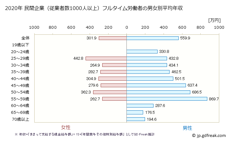 グラフ 年次 広島県の平均年収 (その他の事業サービス業の常雇フルタイム) 民間企業（従業者数1000人以上）フルタイム労働者の男女別平均年収