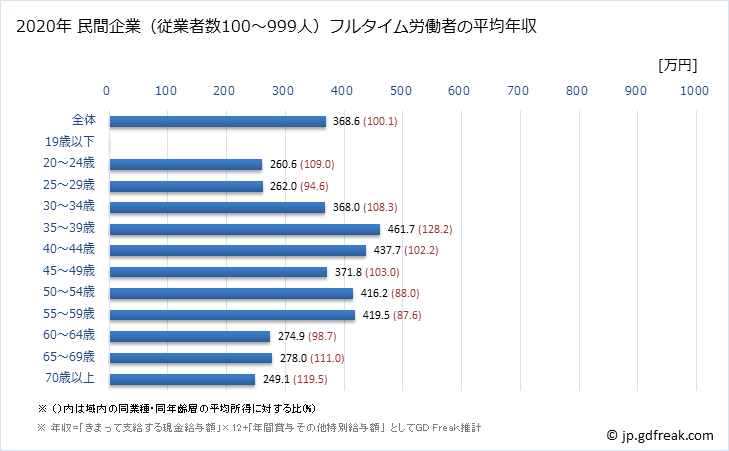 グラフ 年次 広島県の平均年収 (その他の事業サービス業の常雇フルタイム) 民間企業（従業者数100～999人）フルタイム労働者の平均年収
