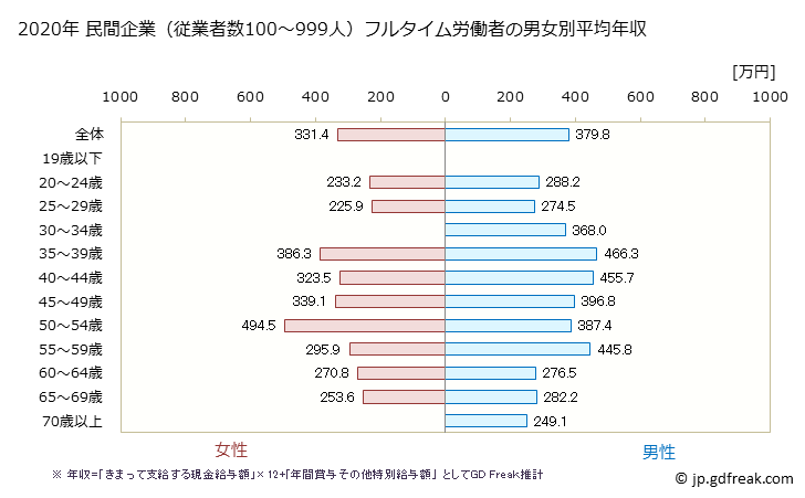 グラフ 年次 広島県の平均年収 (その他の事業サービス業の常雇フルタイム) 民間企業（従業者数100～999人）フルタイム労働者の男女別平均年収