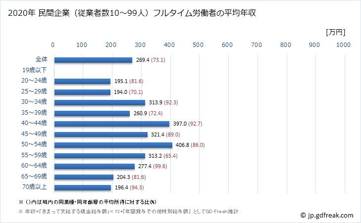 グラフ 年次 広島県の平均年収 (その他の事業サービス業の常雇フルタイム) 民間企業（従業者数10～99人）フルタイム労働者の平均年収