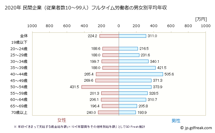 グラフ 年次 広島県の平均年収 (その他の事業サービス業の常雇フルタイム) 民間企業（従業者数10～99人）フルタイム労働者の男女別平均年収