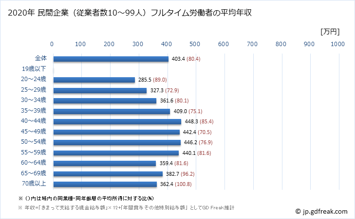 グラフ 年次 山口県の平均年収 (建設業の常雇フルタイム) 民間企業（従業者数10～99人）フルタイム労働者の平均年収