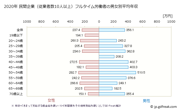 グラフ 年次 山口県の平均年収 (食料品製造業の常雇フルタイム) 民間企業（従業者数10人以上）フルタイム労働者の男女別平均年収