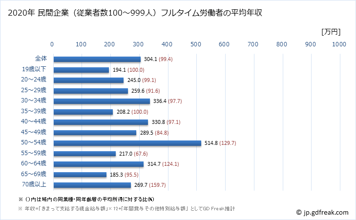 グラフ 年次 山口県の平均年収 (食料品製造業の常雇フルタイム) 民間企業（従業者数100～999人）フルタイム労働者の平均年収