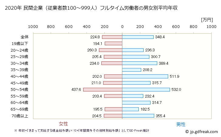 グラフ 年次 山口県の平均年収 (食料品製造業の常雇フルタイム) 民間企業（従業者数100～999人）フルタイム労働者の男女別平均年収