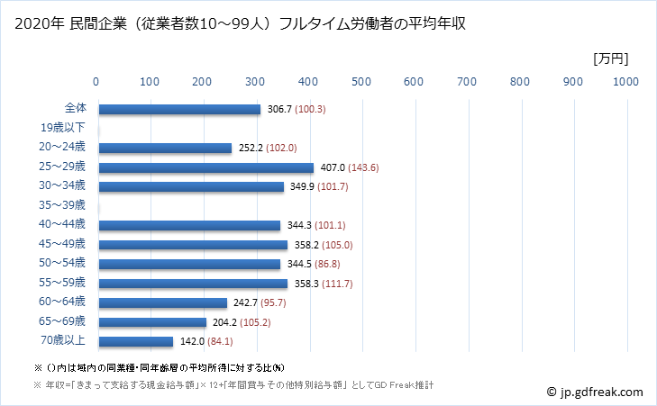 グラフ 年次 山口県の平均年収 (食料品製造業の常雇フルタイム) 民間企業（従業者数10～99人）フルタイム労働者の平均年収