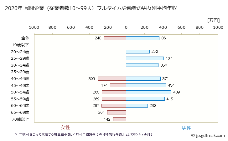 グラフ 年次 山口県の平均年収 (食料品製造業の常雇フルタイム) 民間企業（従業者数10～99人）フルタイム労働者の男女別平均年収