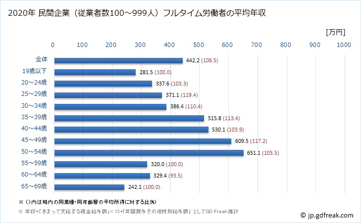 グラフ 年次 山口県の平均年収 (飲料・たばこ・飼料製造業の常雇フルタイム) 民間企業（従業者数100～999人）フルタイム労働者の平均年収