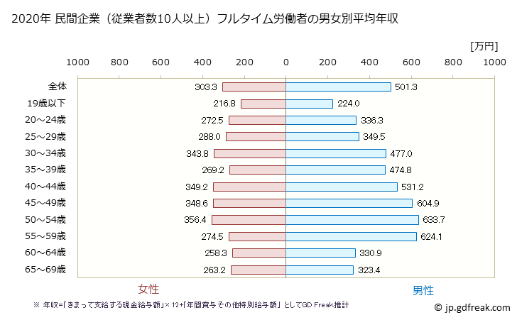グラフ 年次 山口県の平均年収 (パルプ・紙・紙加工品製造業の常雇フルタイム) 民間企業（従業者数10人以上）フルタイム労働者の男女別平均年収