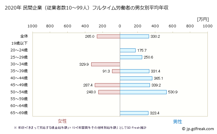 グラフ 年次 山口県の平均年収 (パルプ・紙・紙加工品製造業の常雇フルタイム) 民間企業（従業者数10～99人）フルタイム労働者の男女別平均年収