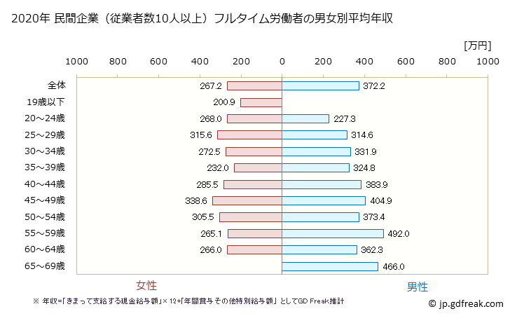 グラフ 年次 山口県の平均年収 (印刷・同関連業の常雇フルタイム) 民間企業（従業者数10人以上）フルタイム労働者の男女別平均年収