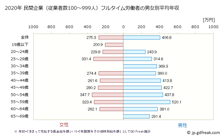 グラフ 年次 山口県の平均年収 (印刷・同関連業の常雇フルタイム) 民間企業（従業者数100～999人）フルタイム労働者の男女別平均年収